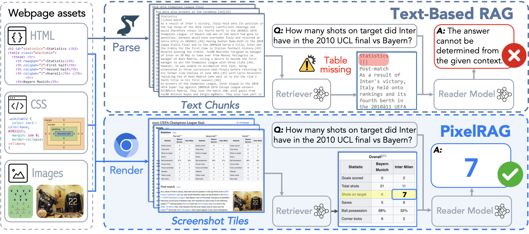 PixelRAG: When Pictures Beat Words over Millions of Web Screenshots