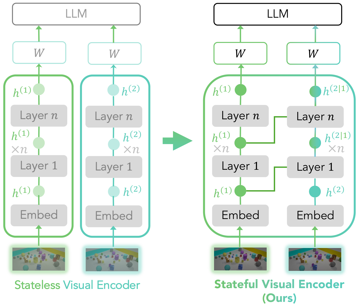 Stateful Visual Encoders for Vision-Language Models